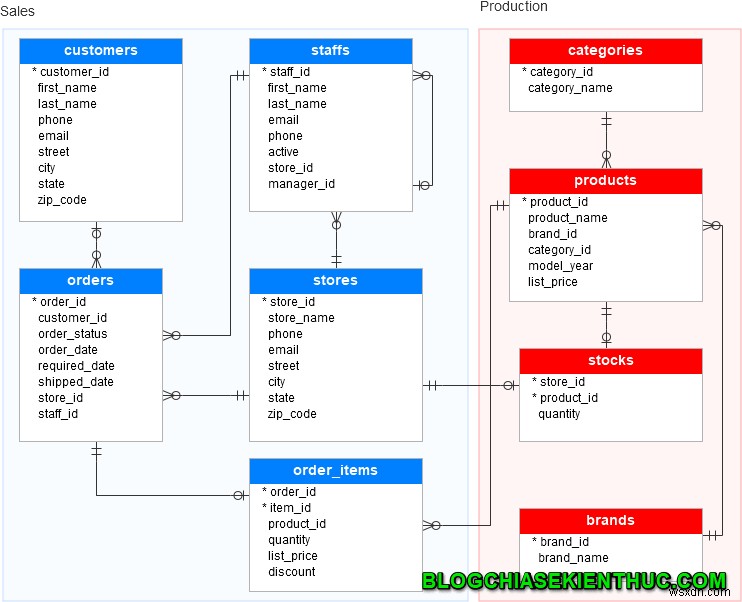 Cách nhập dữ liệu từ tệp script vào SQL Server 