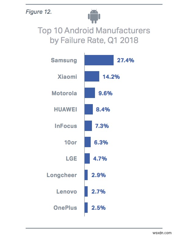 Điện thoại thông minh Samsung có tỷ lệ hỏng hóc cao nhất trong Quý 1 năm 2018 