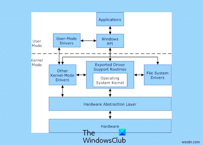 Sự khác biệt giữa Chế độ hạt nhân và Chế độ người dùng trong hệ điều hành Windows 