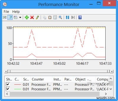 Cách sử dụng Perfmon hoặc Performance Monitor trong Windows 11/10 