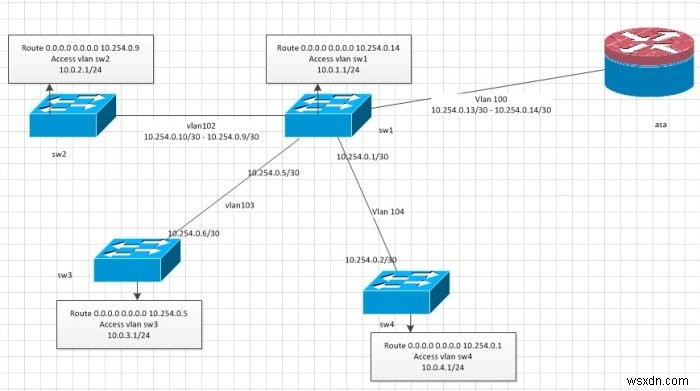 VLAN là gì? Tại sao chúng ta sử dụng VLAN? 