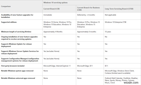 Các nhánh cung cấp dịch vụ của Windows 11/10 và cung cấp các bản cập nhật 