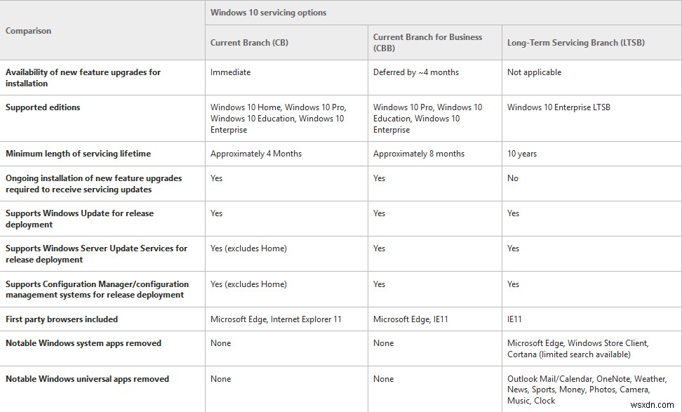 Các nhánh cung cấp dịch vụ của Windows 11/10 và cung cấp các bản cập nhật 