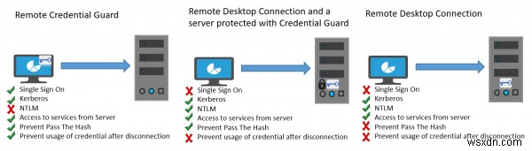 Remote Credential Guard bảo vệ thông tin đăng nhập Máy tính Từ xa trong Windows 10 