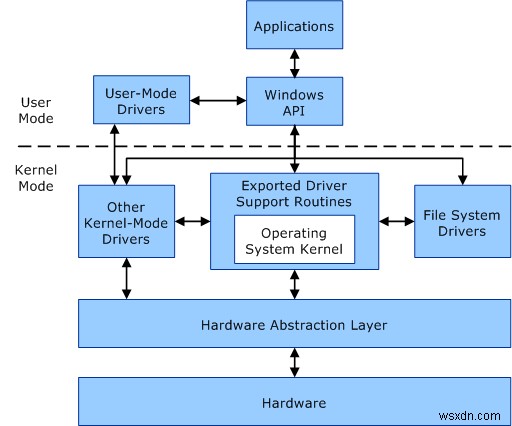 Kernel trong OS là gì? Kernel có những loại nào? 