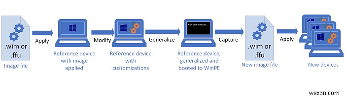 Chế độ kiểm tra trong Windows 11/10 là gì? Làm cách nào để khởi động vào hoặc ra khỏi Chế độ kiểm tra? 