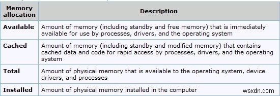 Phân bổ bộ nhớ vật lý, Giới hạn bộ nhớ và Trạng thái bộ nhớ trong Windows 11/10 