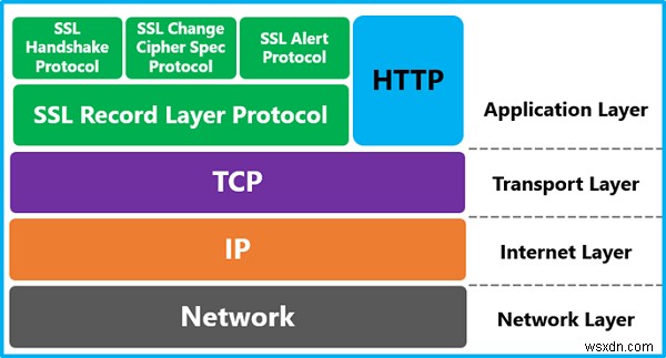 Các giải pháp thay thế cho lỗi TLS, hết thời gian chờ trong hệ thống Windows 