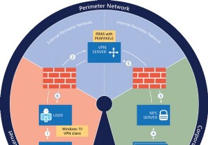 Triển khai VPN luôn bật với quyền truy cập từ xa trong Windows 11/10 