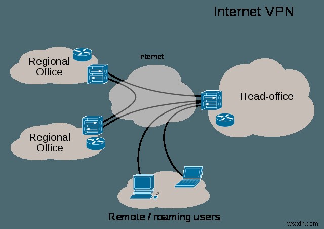 Mã hóa lưu lượng truy cập Internet của bạn bằng Ứng dụng khách VPN dành cho macOS 