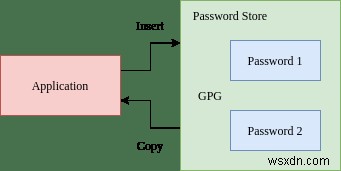 Cách sử dụng Password Store để quản lý mật khẩu của bạn trong Linux 