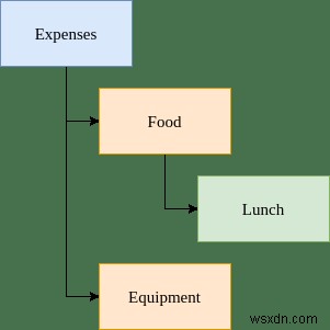 Cách quản lý tài chính của bạn với Chế độ sổ cái trong Emacs 