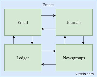 Cách quản lý tài chính của bạn với Chế độ sổ cái trong Emacs 