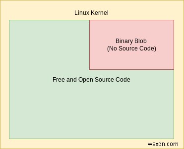 5 bản phân phối Linux-Libre tốt nhất để bảo mật tốt hơn 