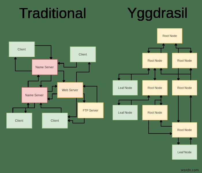 Mạng Yggdrasil là gì và cách cài đặt nó 