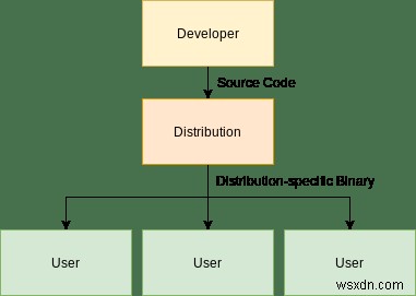 Gentoo Linux là gì và cách cài đặt nó 