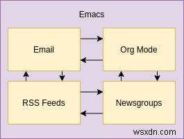 Cách sử dụng Emacs cho RSS với Elfeed 