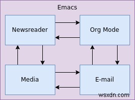 Cách sử dụng Email trong Emacs 