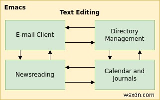 Cách sử dụng Emacs làm trình đọc USENET với Gnus 