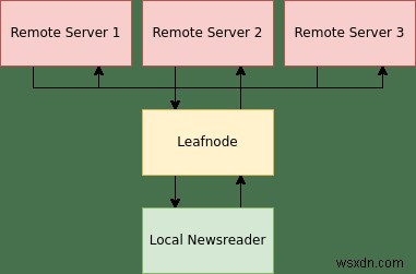 Cách thiết lập Leafnode làm máy chủ USENET ngoại tuyến 