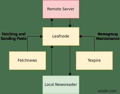 Cách thiết lập Leafnode làm máy chủ USENET ngoại tuyến 