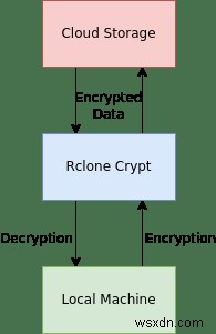 Cách mã hóa tệp của bạn trên đám mây bằng Rclone 