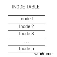 Inodes Linux hoạt động như thế nào? 