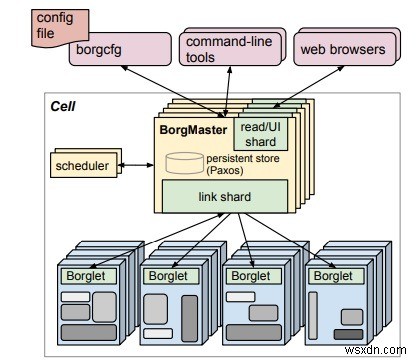 Kubernetes là gì? 