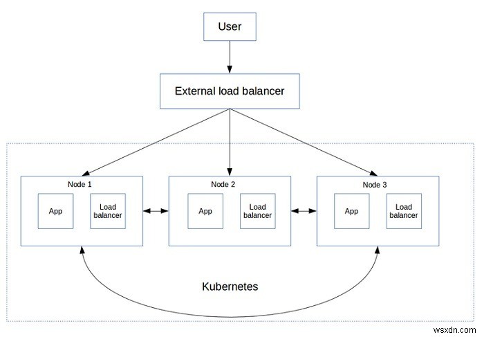 Kubernetes là gì? 