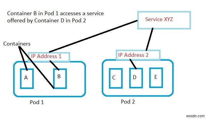 Kubernetes là gì? 