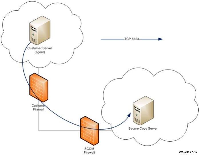 SCP vs SFTP:Cái nào bạn nên sử dụng để truyền tệp 