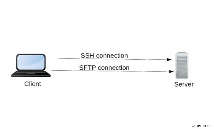 SCP vs SFTP:Cái nào bạn nên sử dụng để truyền tệp 