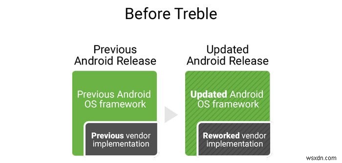 Dự án Treble là gì? Giải thích về thay đổi lớn đối với Android 