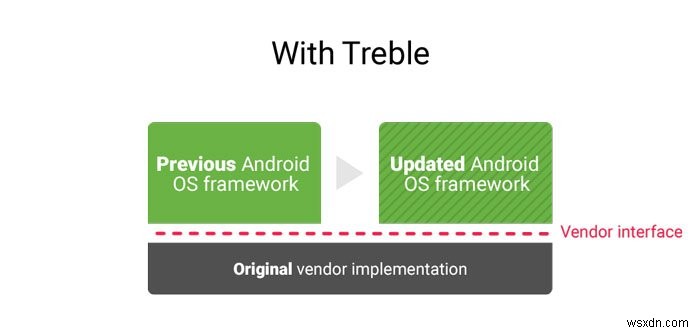 Dự án Treble là gì? Giải thích về thay đổi lớn đối với Android 