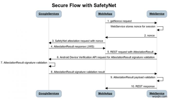 Những điều bạn cần biết về SafetyNet và lý do tại sao Android Pay không hoạt động trên thiết bị của bạn 