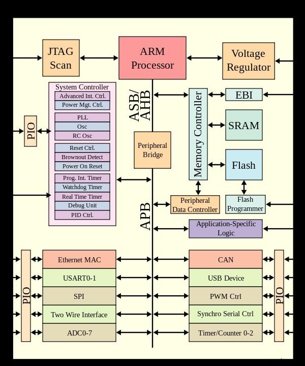 Hướng dẫn về phần cứng di động:Chipset, SoC và hơn thế nữa 