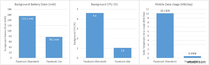 Sử dụng Facebook Lite trên thiết bị Android để tiết kiệm mức sử dụng dữ liệu và tuổi thọ pin 