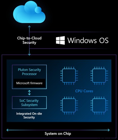 Bộ xử lý bảo mật Pluton của Microsoft là gì và tại sao bạn cần nó 
