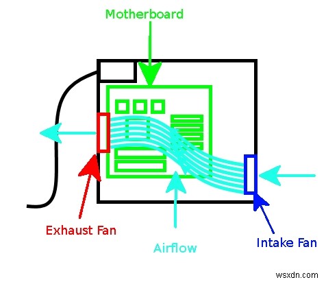 Hướng dẫn về Quạt hút / hút và luồng không khí trên PC của bạn 