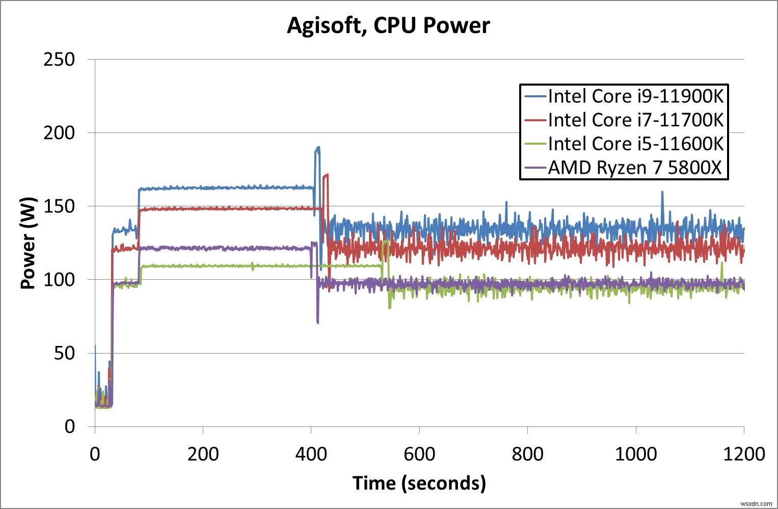 CPU AMD và Intel:Loại nào tốt nhất vào năm 2021? 