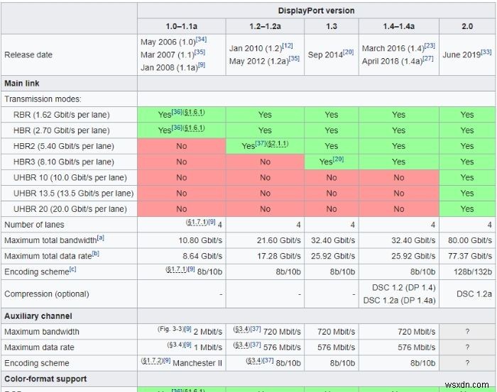 Cổng HDMI so với cổng hiển thị:Bạn nên sử dụng cổng nào? 