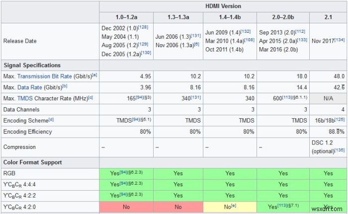 Cổng HDMI so với cổng hiển thị:Bạn nên sử dụng cổng nào? 