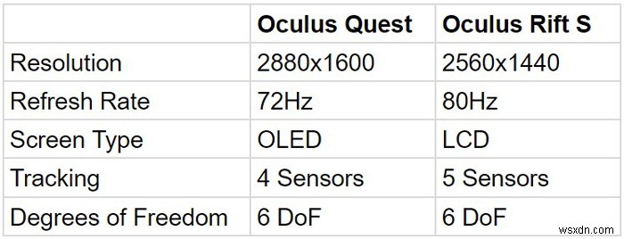 Oculus Quest so với Oculus Rift S:Cái nào hay nhất năm 2020? 