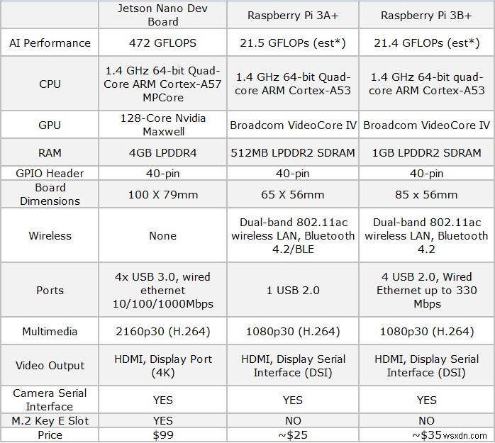 Nvidia Jetson Nano so với Raspberry Pi 