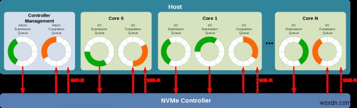 Những điều bạn cần biết về SSD NVMe 