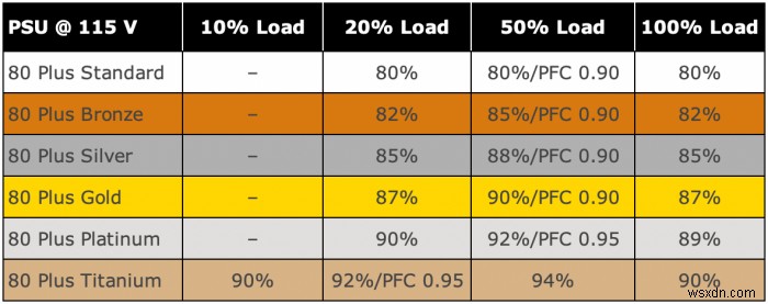 Xếp hạng nguồn cung cấp điện 80 Plus và ý nghĩa của chúng 