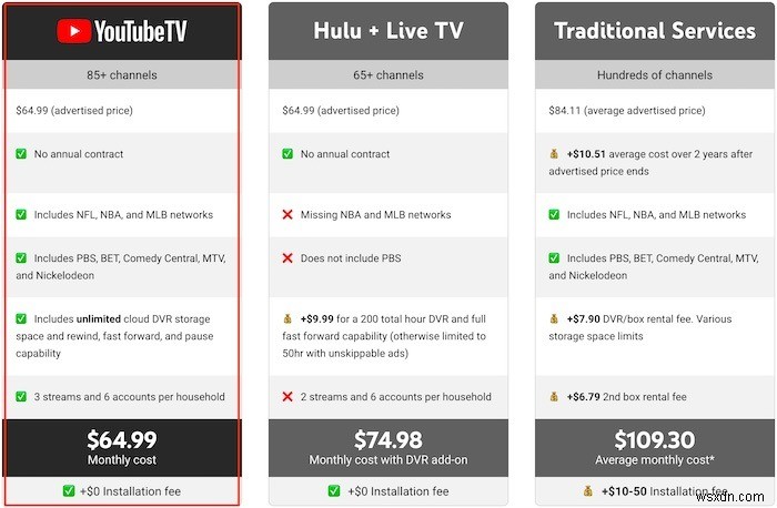 YouTube TV so với YouTube Premium:Những điều bạn cần biết 