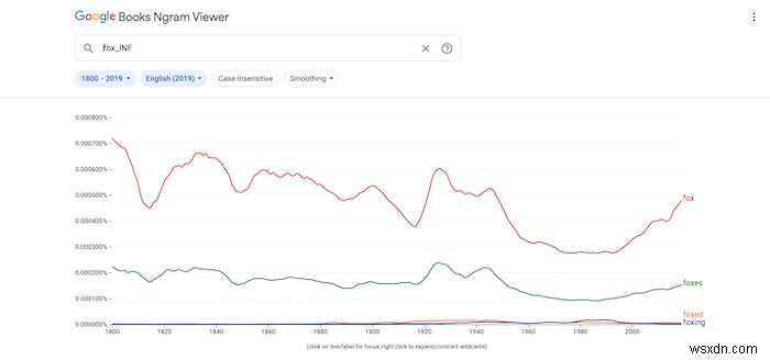 Cách sử dụng Google Ngram hiệu quả hơn 