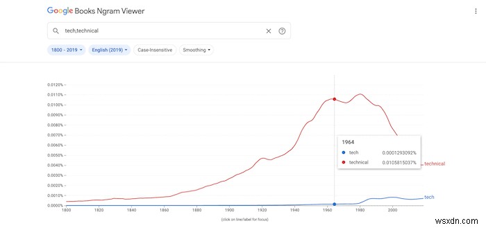 Cách sử dụng Google Ngram hiệu quả hơn 