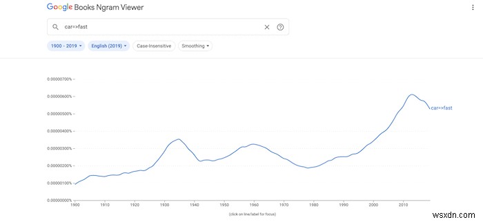 Cách sử dụng Google Ngram hiệu quả hơn 